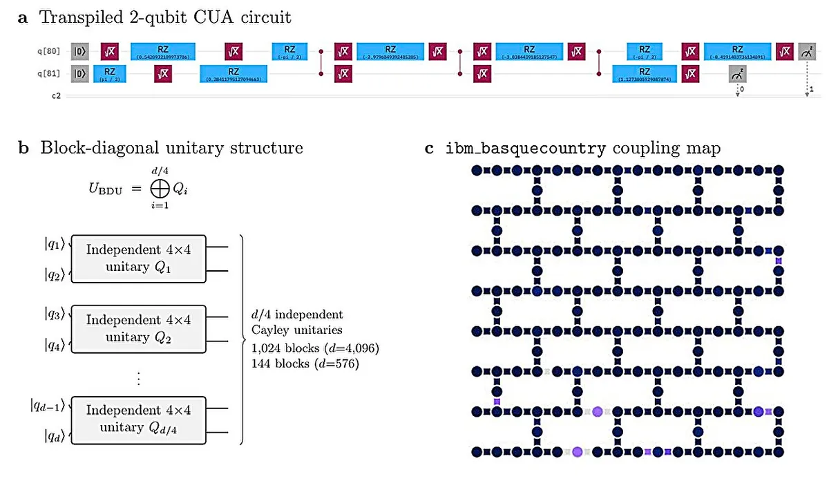 Quantum circuits help AI overcome memory limitations with minimal new parameters