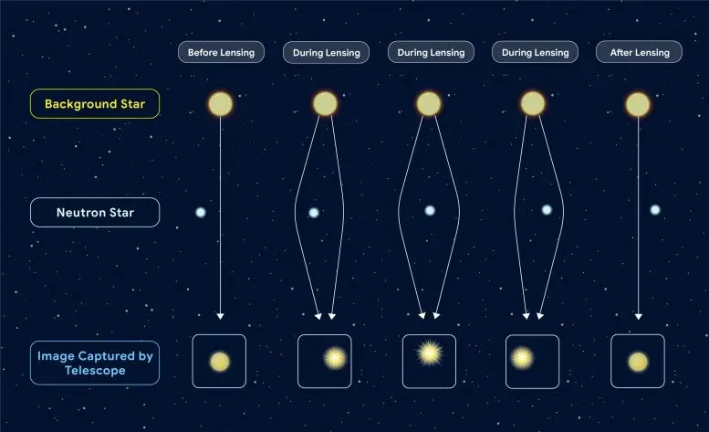 Diagram of astrometric microlensing