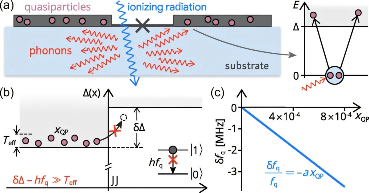 Quantum Computers Have a Stubborn Glitch. Scientists Just Found the Culprit.