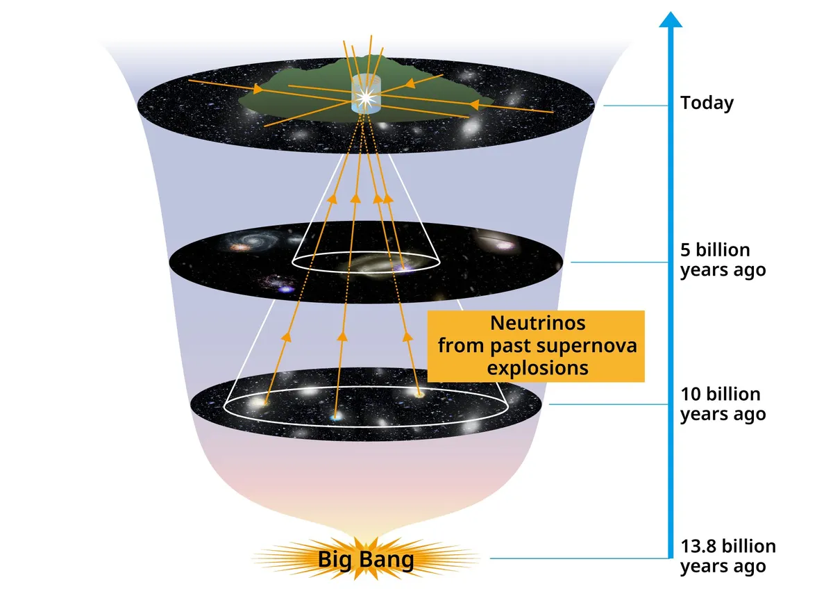 Cosmic neutrino 'whispers' may surface in 5,000-day Super-Kamiokande signal