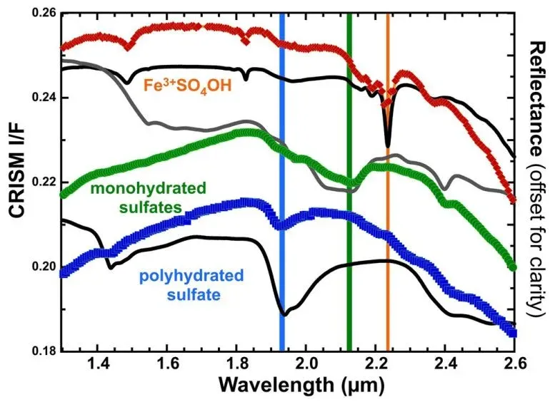 Polyhydrated Sulfates, Monohydrated Sulfates, and Ferric Hydroxysulfate Measured by the CRISM Instrument