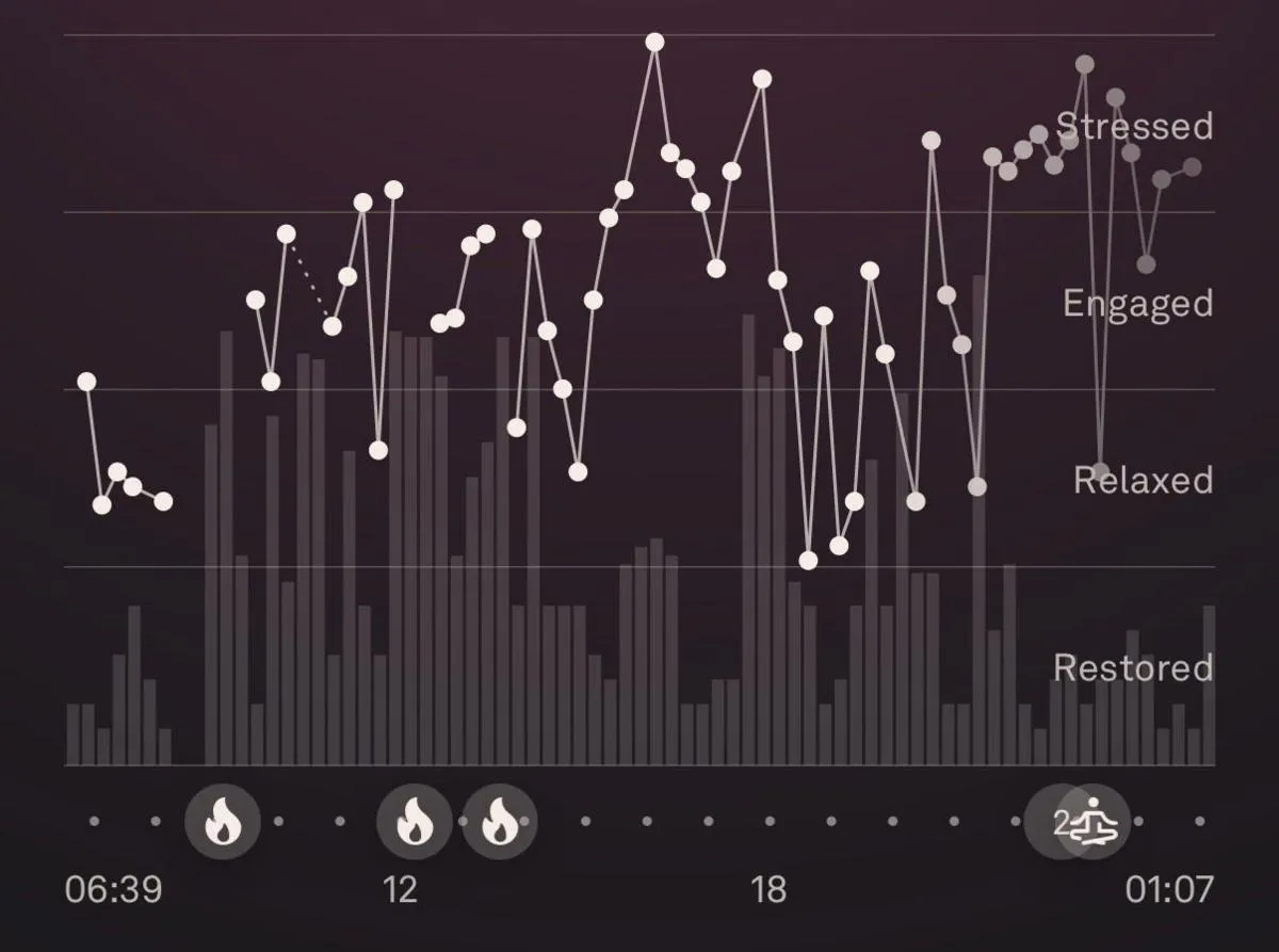A screenshot showing fitness tracker stats as a line graph. The vertical axis reads: Restored, Relaxed, Engaged and Stressed.