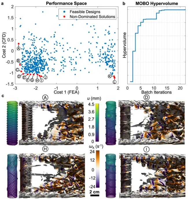 Schematic illustrating automated simulation-driven optimization and the trade-offs between mechanical robustness and fluid-dynamic performance.