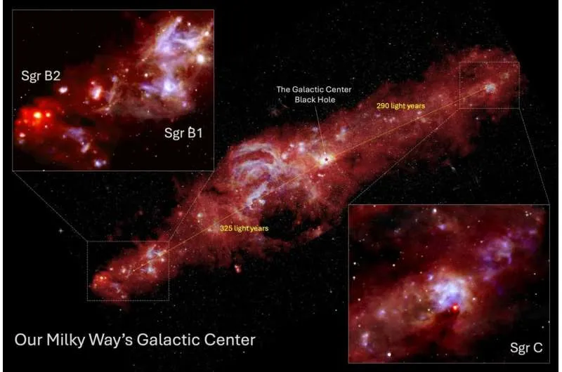 A detailed infrared view of the Galactic Center region of our Milky Way Galaxy. These infrared images are sensitive to the presently forming massive stars there as well as the emission from cool regions of dust and gas orbiting our Galactic Center’s supermassive black hole (marked by the red star symbol). Our sun lies 26,000 light years from our Galactic Center, but Sgr B1, B2 and C are orbiting the Galactic Center at only about 300 light years.