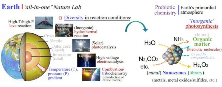 Illustration of Earth as a sustainable natural chemical laboratory.