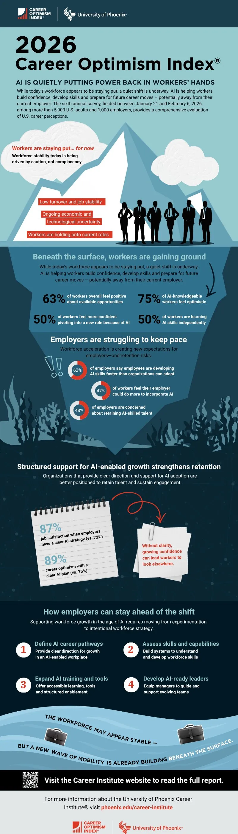 New research finds workers are leveraging AI for career mobility as employers struggle to keep pace