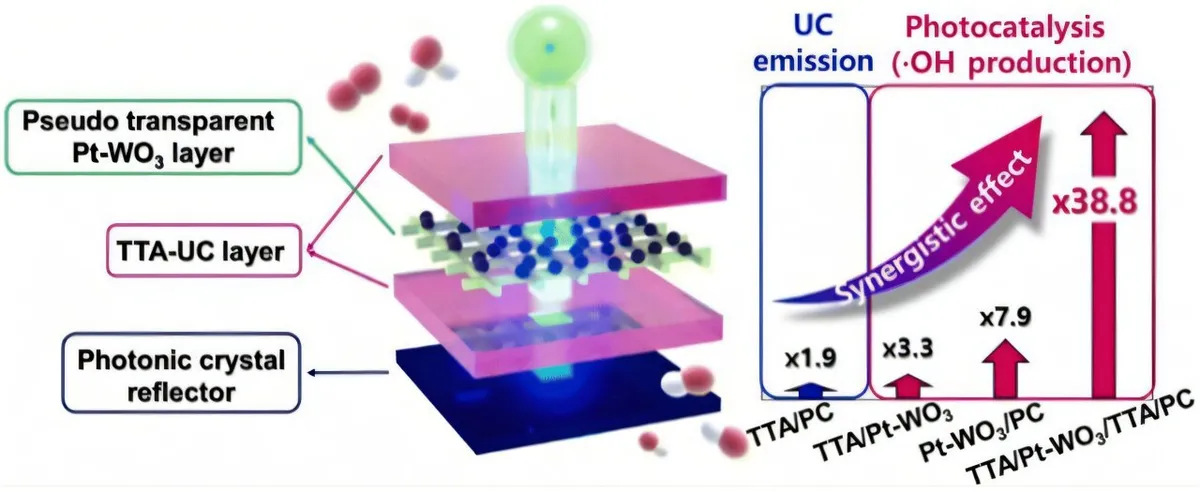 Materials that recycle wasted sunlight could transform hydrogen production
