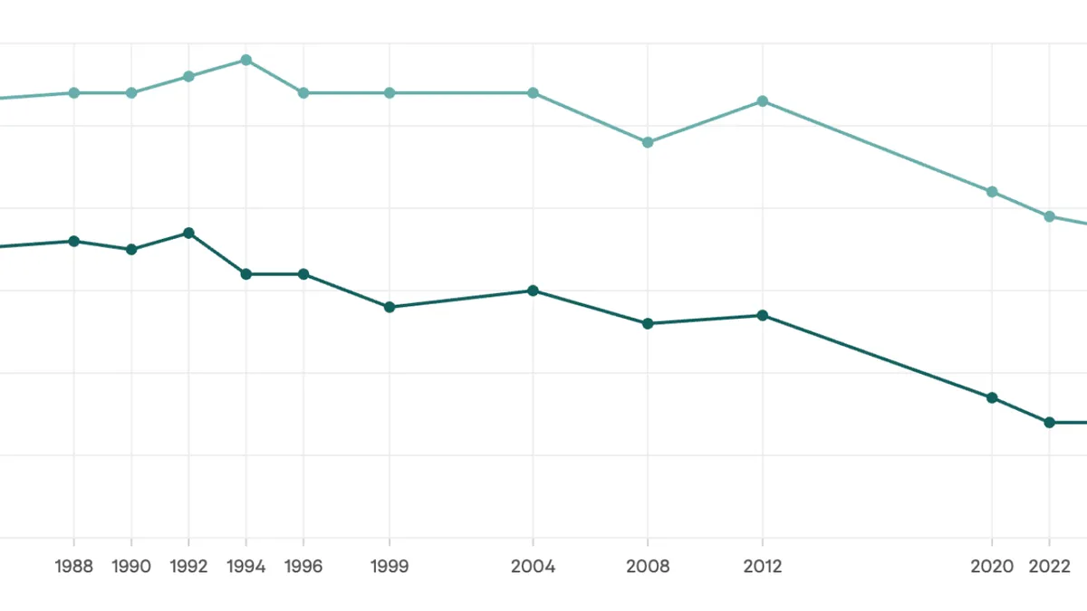 Younger Students Are Crushing It in Reading and Math, Older Kids... Not So Much