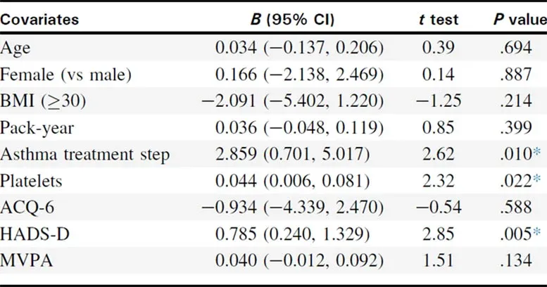 Regression Table Linking BDNF to Asthma Severity
