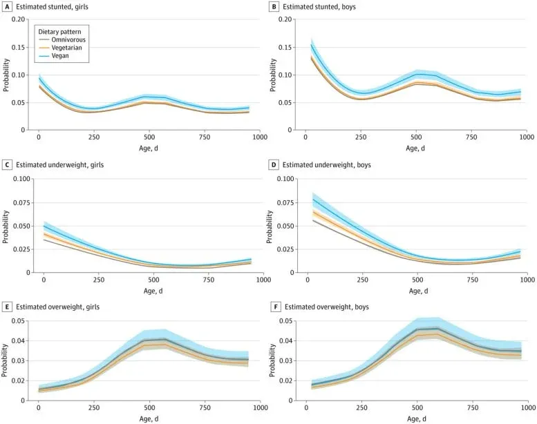 Estimated probabilities of stunting, underweight, and overweight across the first 24 months of life by family dietary patterns