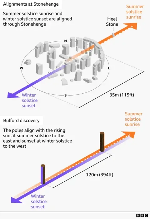 A graphic visual sketch showing how Stonehenge (in the top) and the structure at Bulford (bottom) line up with the summer solstice sunrise and winter solstice sunset. Orange arrows point to the right on both structures showing where the sunrise would be seen from and purple arrows pointing left showing where the sunset would be seen. The caption on the Stonehenge image reads "Summer solstice sunrise and winter solstice sunset are aligned through Stonehenge", the caption on the Bulford discovery image reads "the poles align with the rising sun at summer solstice to the east and sunset at winter solstice to the west".