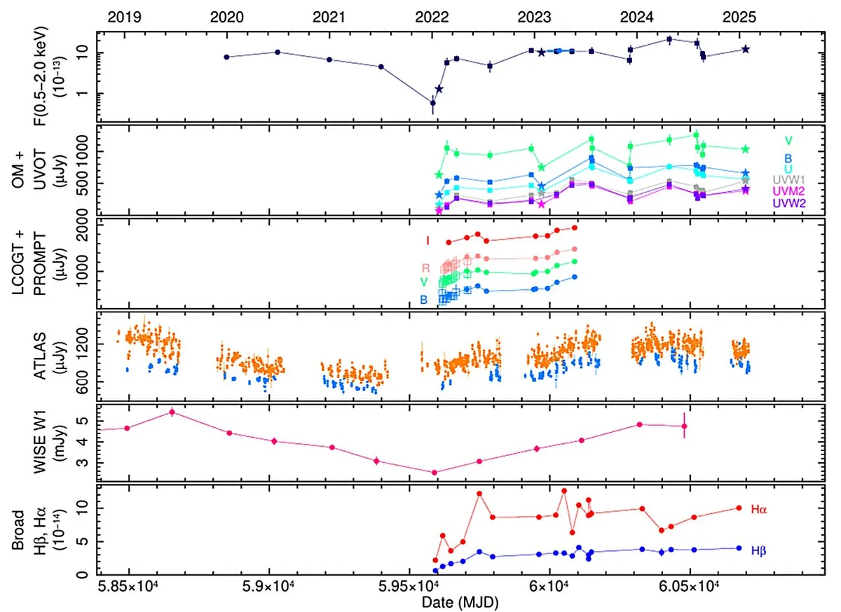 A Black Hole Went Dark For 18 Months — Then Flipped Back On