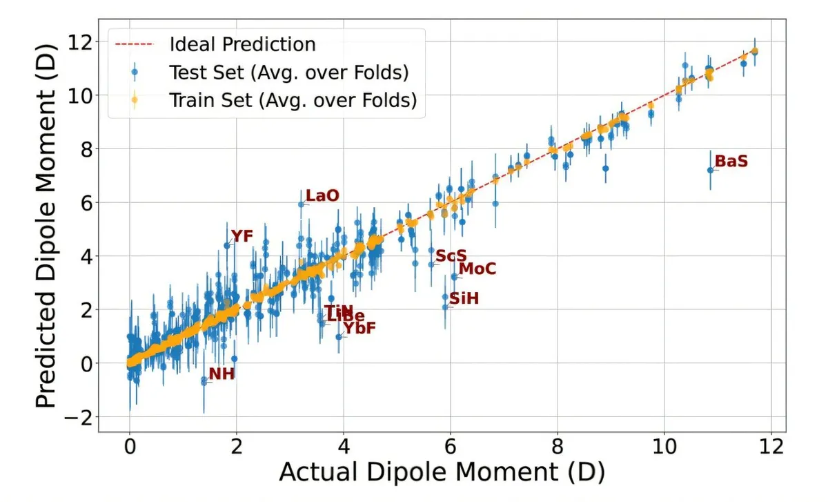 New AI model just found molecules with electric charges stronger than ever seen