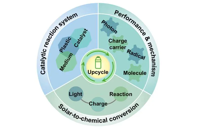 Graphical abstract showing the conversion process
