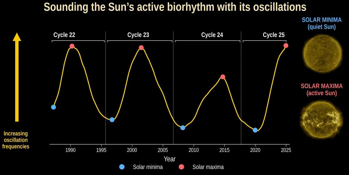 Listening to the sun reveals previously hidden changes to solar cycle