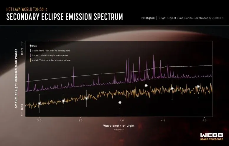 Super Earth Exoplanet TOI 561 b NIRSpec Emission Spectrum