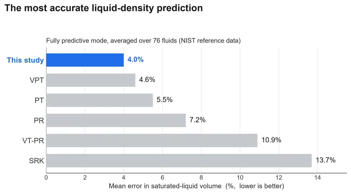 Century-old physics idea explains why cubic fluid equations work