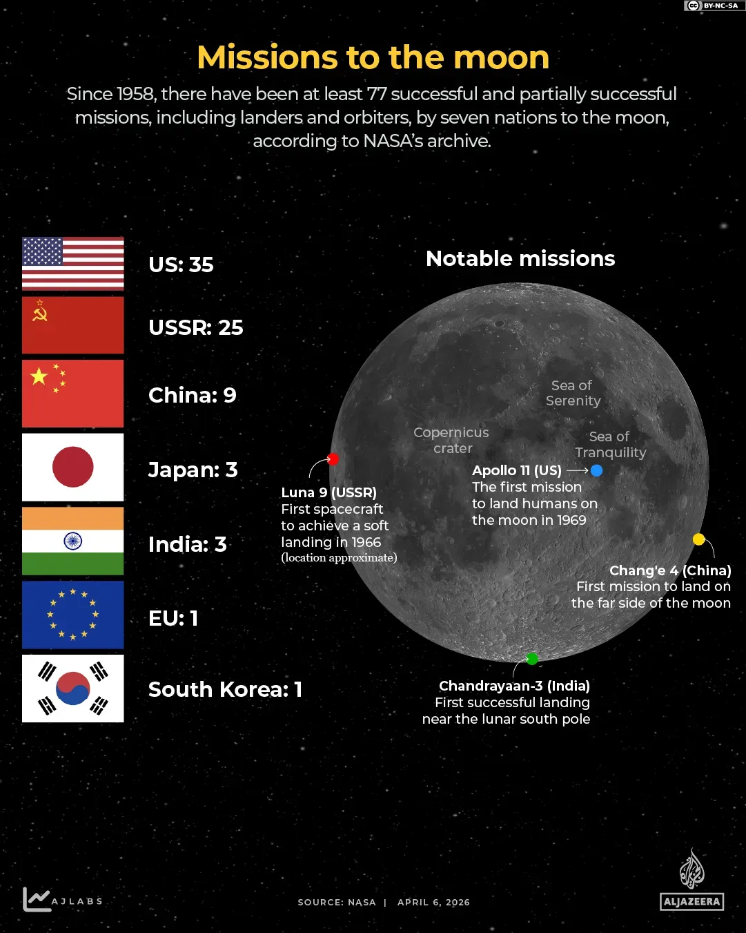 Missions to the moon