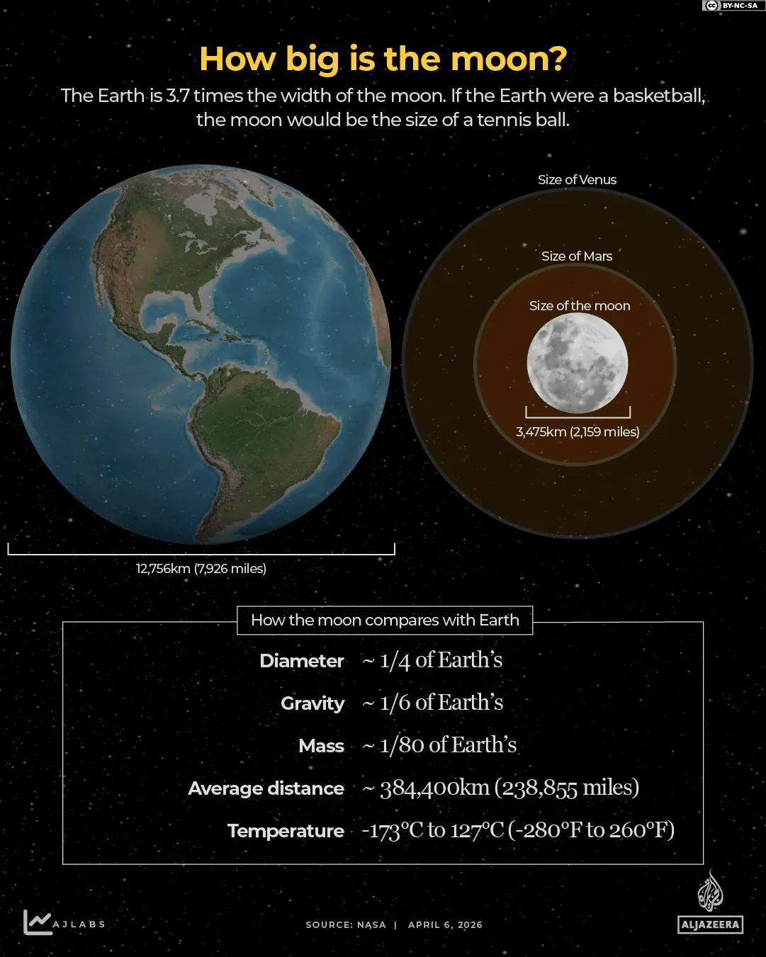 How big is the moon