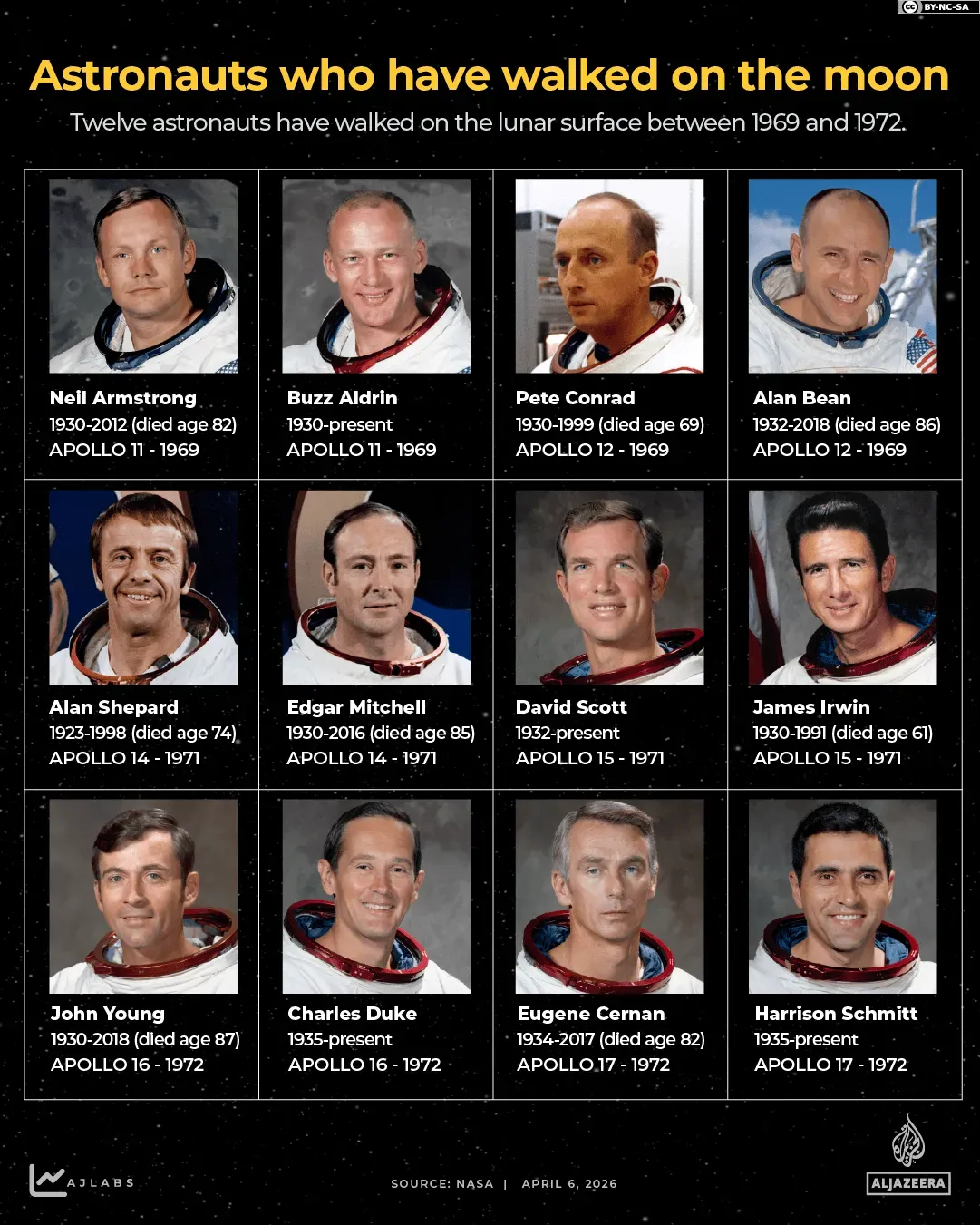 Astronauts who walked on the moon