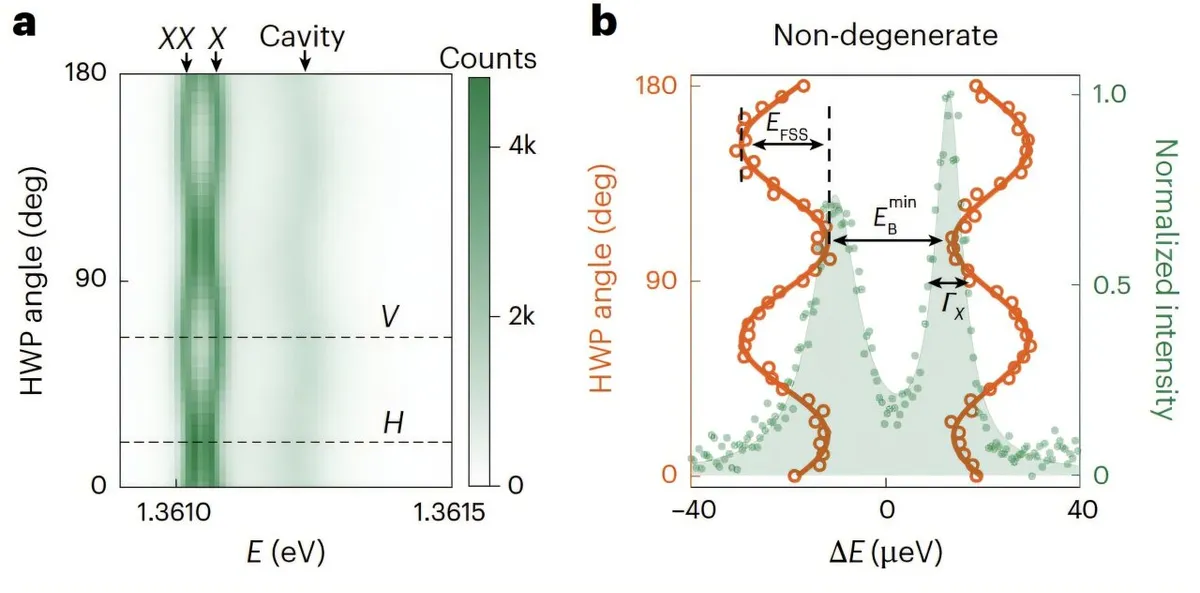 Quantum dots generate entangled photon pairs on demand