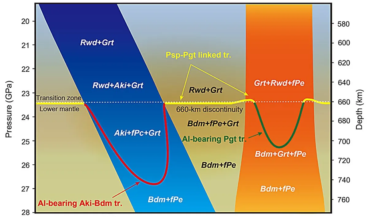 Hidden role of garnet reveals how Earth's 660-km seismic boundary forms